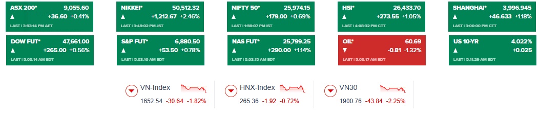 Chứng khoán toàn cầu bùng nổ, riêng Việt Nam ngược dòng