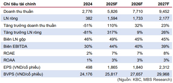 Mua PVS, KBC và TNG liệu có khả quan?