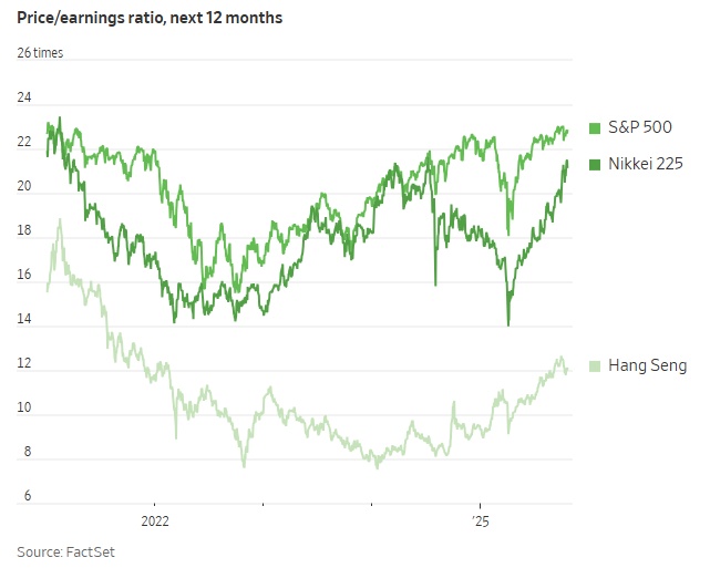 Chứng khoán toàn cầu tăng áp đảo hơn Mỹ: Giới đầu tư đang chuyển hướng?