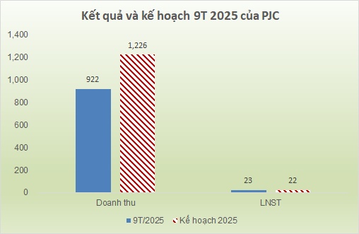 PJC tăng lãi 51%, chuyển quyền sở hữu sang Petrolimex