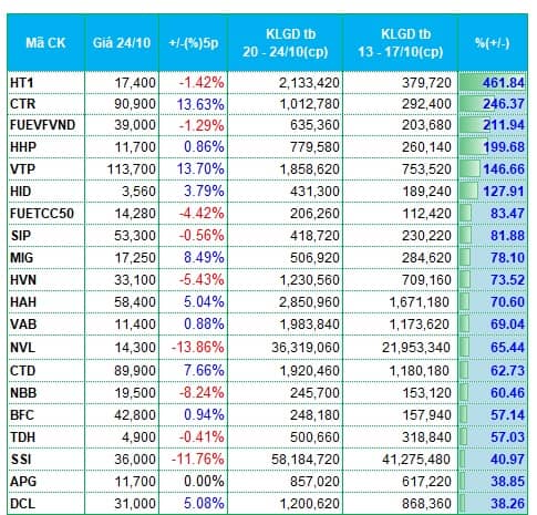 Cổ phiếu xây dựng có tuần hút tiền