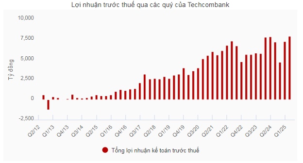 Vì sao nhiều ngân hàng báo lãi cao nhất lịch sử hoạt động?