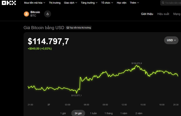 Thị trường tiền số hôm nay, 27-10: Điều gì xảy ra nếu Bitcoin mất mốc 109.000 USD?