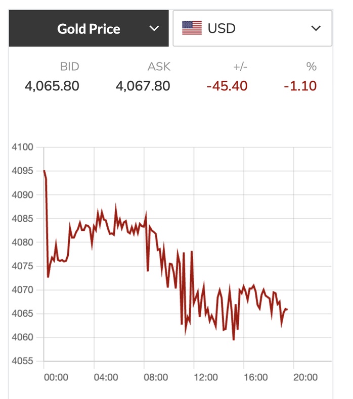 Giá vàng hôm nay, 27-10: Thị trường chao đảo ngay khi mở cửa giao dịch