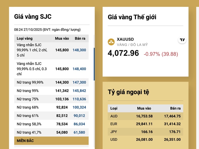 Giá vàng miếng SJC và vàng nhẫn giảm tiếp theo xu hướng thị trường toàn cầu