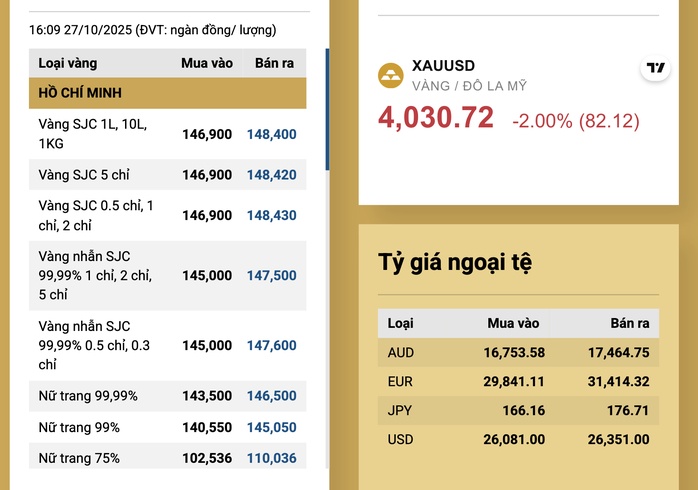 Cuối ngày 27-10, giá vàng nhẫn giảm mạnh