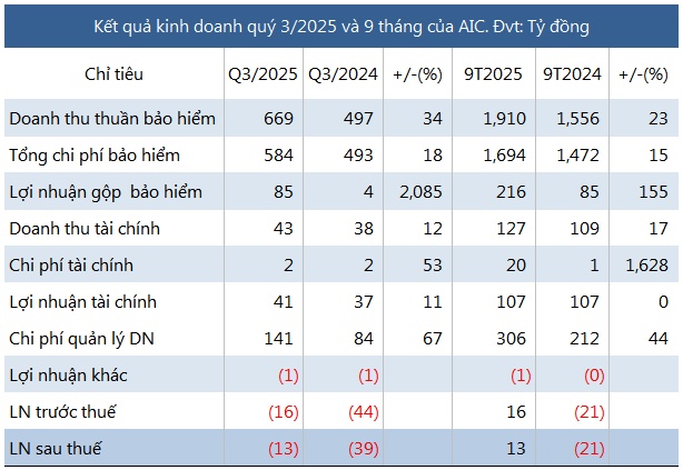 Bảo hiểm DBV tiếp tục lỗ quý 3