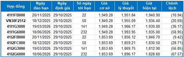 Chứng khoán phái sinh ngày 29/10/2025: Đã bớt bi quan