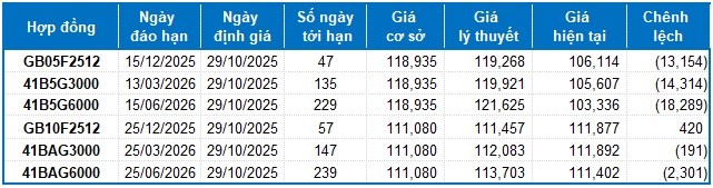 Chứng khoán phái sinh ngày 29/10/2025: Đã bớt bi quan