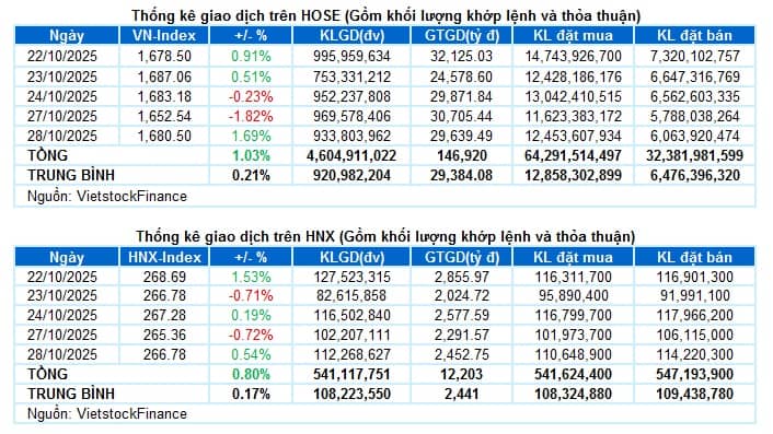 Vietstock Daily 29/10/2025: Bật dậy mạnh mẽ từ đáy cũ