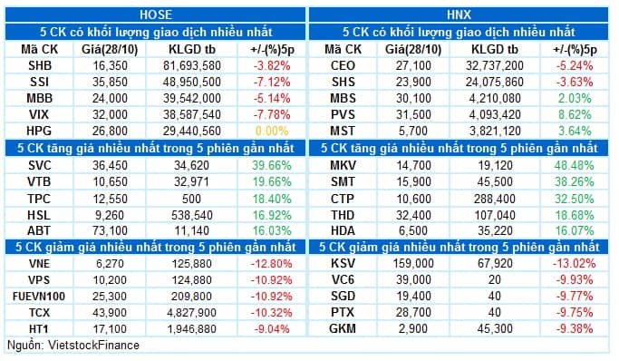 Vietstock Daily 29/10/2025: Bật dậy mạnh mẽ từ đáy cũ