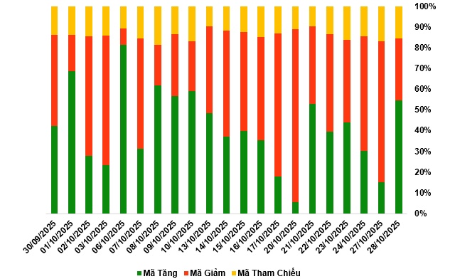 Thị trường chứng quyền ngày 29/10/2025: Tâm lý nhà đầu tư đang được cải thiện