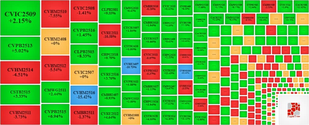 Thị trường chứng quyền ngày 29/10/2025: Tâm lý nhà đầu tư đang được cải thiện