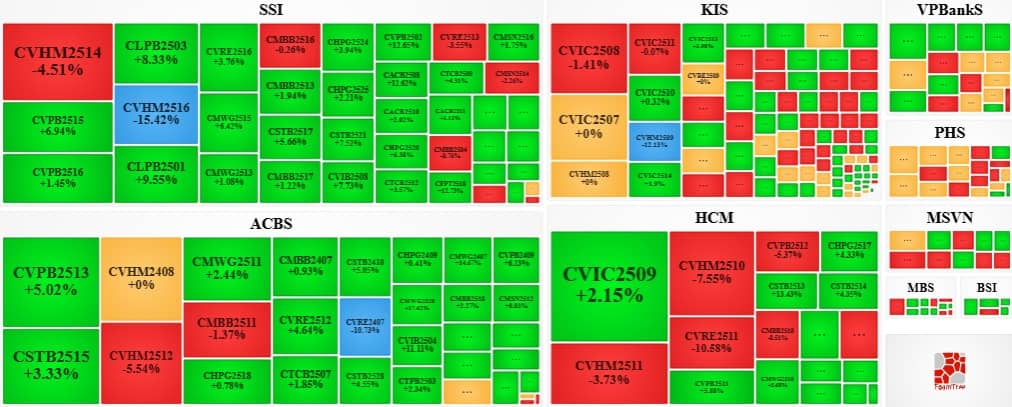 Thị trường chứng quyền ngày 29/10/2025: Tâm lý nhà đầu tư đang được cải thiện