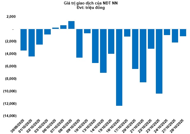 Thị trường chứng quyền ngày 29/10/2025: Tâm lý nhà đầu tư đang được cải thiện