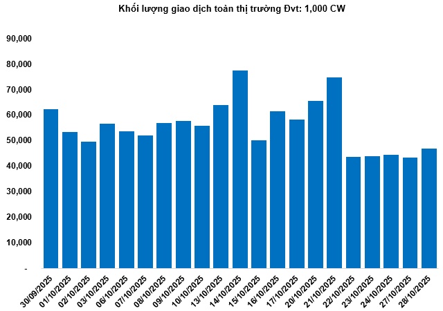Thị trường chứng quyền ngày 29/10/2025: Tâm lý nhà đầu tư đang được cải thiện