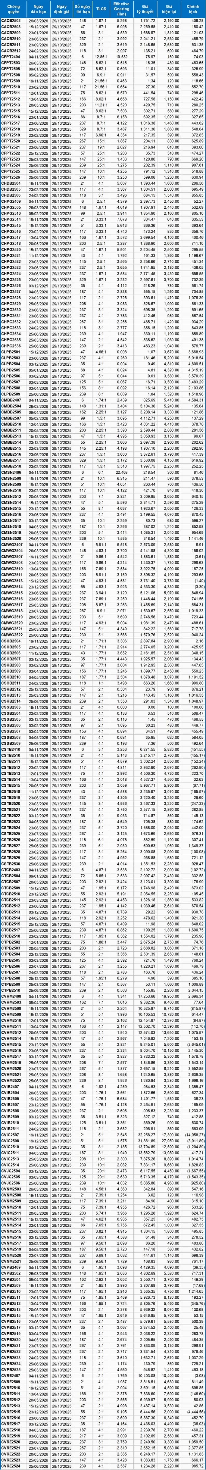Thị trường chứng quyền ngày 29/10/2025: Tâm lý nhà đầu tư đang được cải thiện