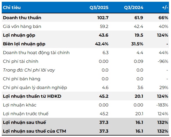 Giá bán đá tăng mạnh, DHA có quý lãi kỷ lục và vượt 98% kế hoạch lợi nhuận