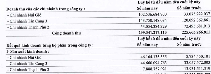 Giá bán đá tăng mạnh, DHA có quý lãi kỷ lục và vượt 98% kế hoạch lợi nhuận