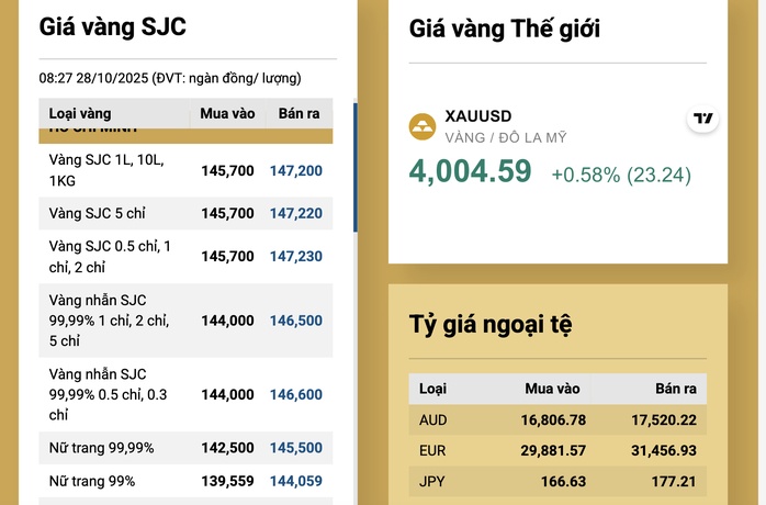 Sáng 28-10, giá vàng miếng SJC và vàng nhẫn giảm rất mạnh