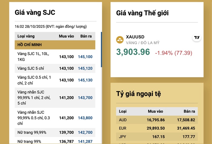 Chiều nay, 28-10, giá vàng miếng SJC và vàng nhẫn "giảm không phanh"