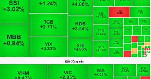 Chứng khoán ngày 29-10: Chờ nhịp tăng điểm để sở hữu cổ phiếu