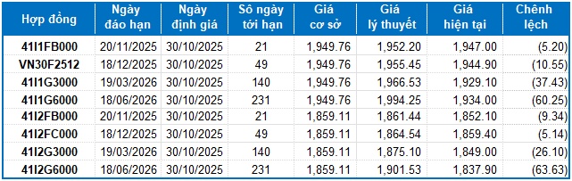 Chứng khoán phái sinh ngày 30/10/2025: Thị trường diễn biến giằng co?