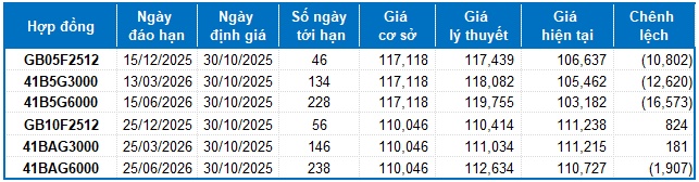 Chứng khoán phái sinh ngày 30/10/2025: Thị trường diễn biến giằng co?