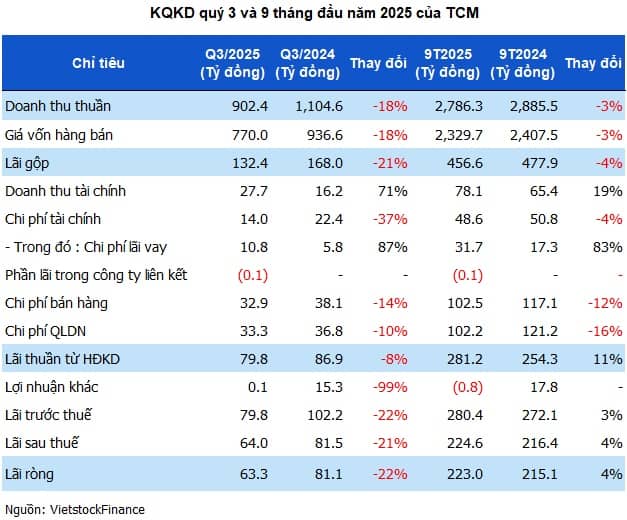 TCM giảm 22% lãi quý 3, biên lãi gộp rơi đáy 2 năm