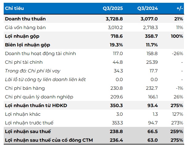 Đạm Phú Mỹ: Lợi nhuận quý 3 tăng vọt 275% và vượt xa kế hoạch lợi nhuận