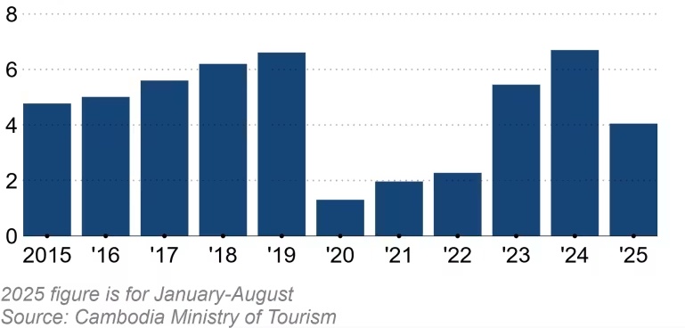 Du lịch Campuchia trượt dốc giữa lo ngại về nạn lừa đảo và xung đột biên giới