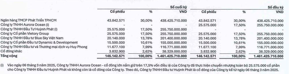 Sau biến động cổ đông, Chứng khoán HD tạm dừng tăng vốn