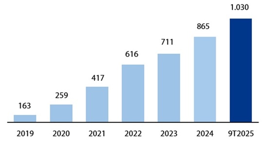 VIB đạt lợi nhuận 9 tháng hơn 7,040 tỷ đồng, tăng 7%, chi trả 21% cổ tức 2025