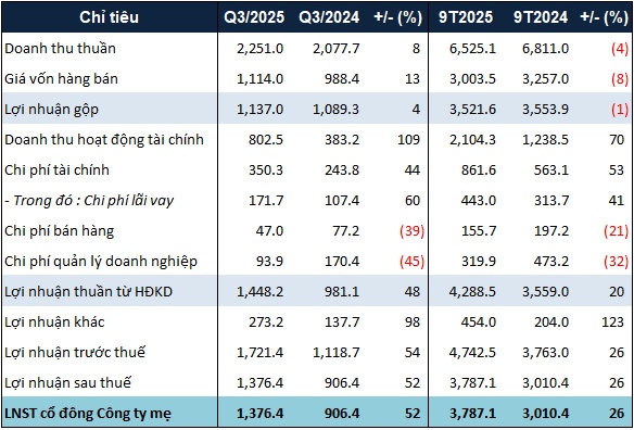 Tỷ lệ lấp đầy duy trì đà phục hồi tích cực, lợi nhuận ròng VRE quý 3 tăng hơn 50%
