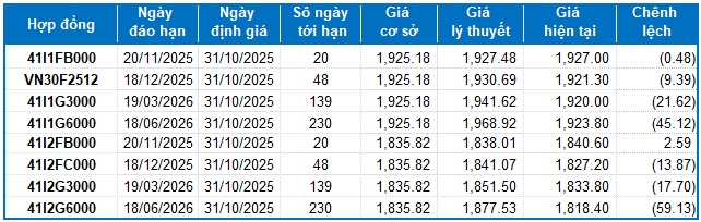 Chứng khoán phái sinh ngày 31/10/2025: Xuất hiện các tín hiệu trái chiều