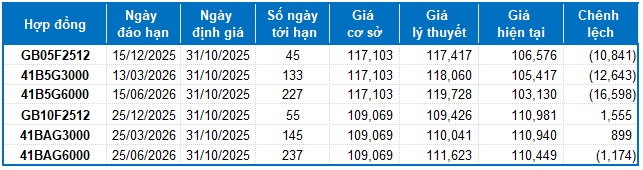 Chứng khoán phái sinh ngày 31/10/2025: Xuất hiện các tín hiệu trái chiều