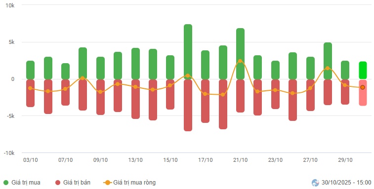 Vietstock Daily 31/10/2025: Rung lắc chưa dứt?