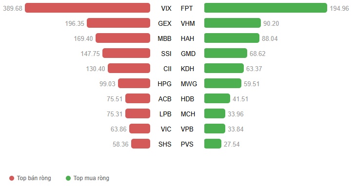 Vietstock Daily 31/10/2025: Rung lắc chưa dứt?