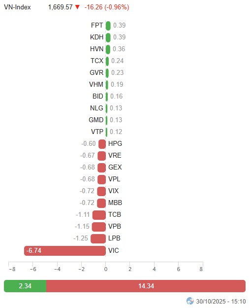Vietstock Daily 31/10/2025: Rung lắc chưa dứt?