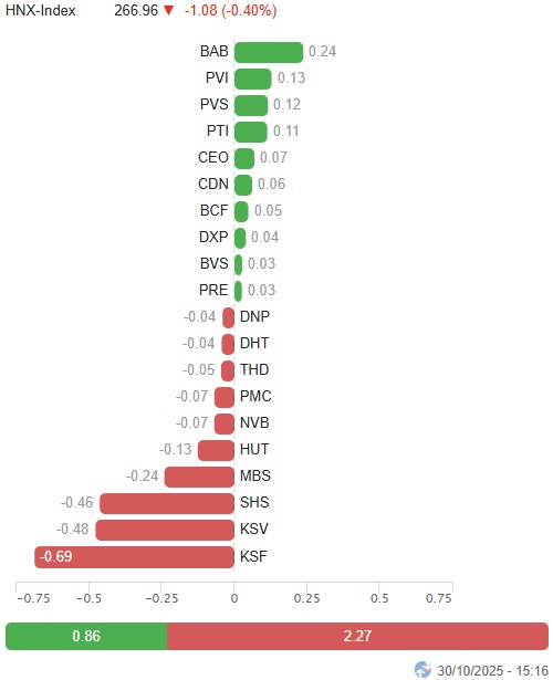 Vietstock Daily 31/10/2025: Rung lắc chưa dứt?