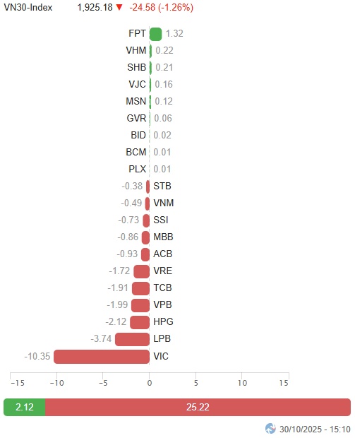 Vietstock Daily 31/10/2025: Rung lắc chưa dứt?