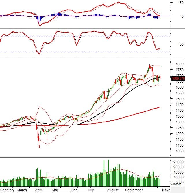Vietstock Daily 31/10/2025: Rung lắc chưa dứt?