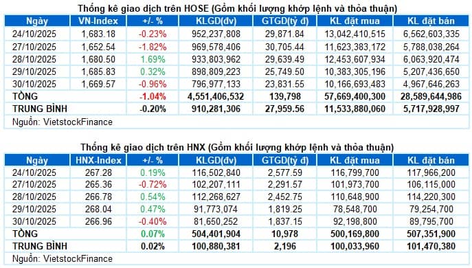 Vietstock Daily 31/10/2025: Rung lắc chưa dứt?