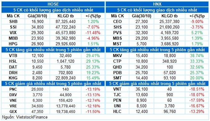 Vietstock Daily 31/10/2025: Rung lắc chưa dứt?