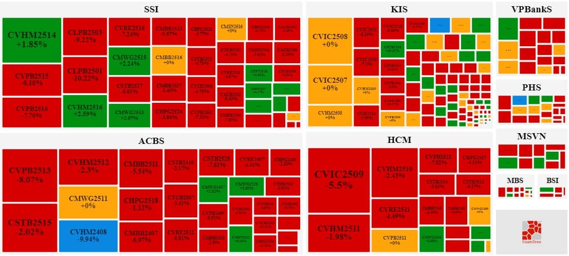 Thị trường chứng quyền ngày 31/10/2025: Sắc đỏ áp đảo thị trường