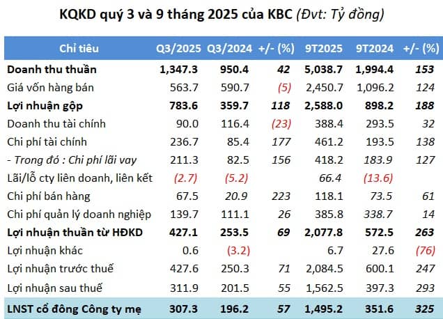 KBC lãi 9 tháng hơn 1.5 ngàn tỷ đồng, kỷ lục nợ vay vượt 1 tỷ USD