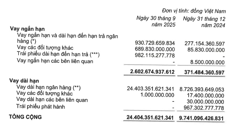KBC lãi 9 tháng hơn 1.5 ngàn tỷ đồng, kỷ lục nợ vay vượt 1 tỷ USD