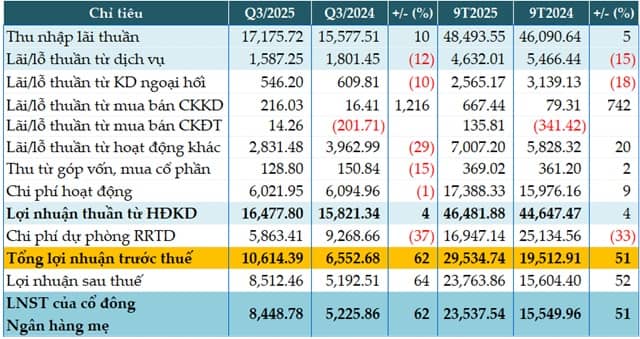 Tỷ lệ nợ xấu cải thiện, VietinBank tăng 62% lãi trước thuế quý 3