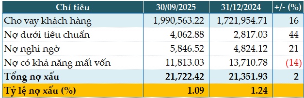 Tỷ lệ nợ xấu cải thiện, VietinBank tăng 62% lãi trước thuế quý 3