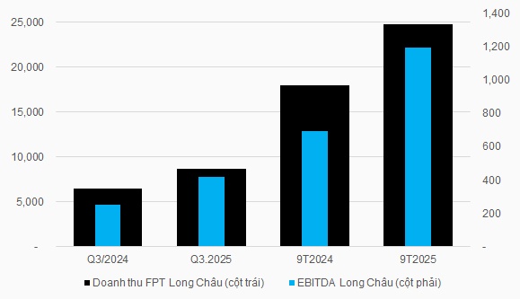 FPT Retail lãi ròng gần 220 tỷ trong quý 3, tăng trưởng 55%